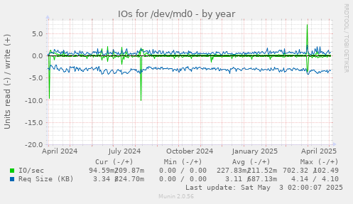 yearly graph
