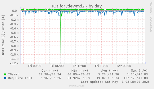 IOs for /dev/md2