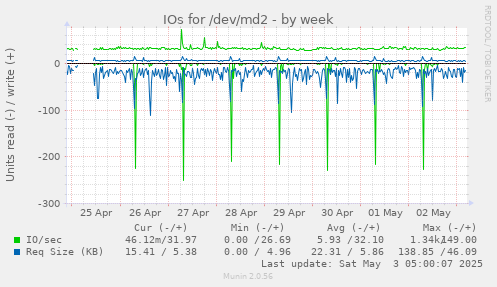 IOs for /dev/md2