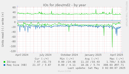 yearly graph
