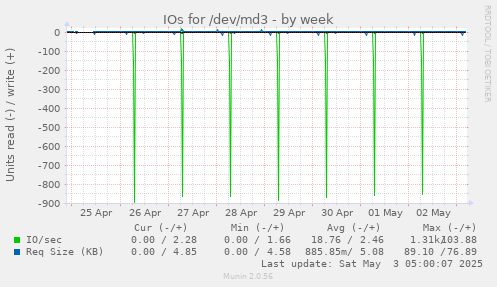 IOs for /dev/md3