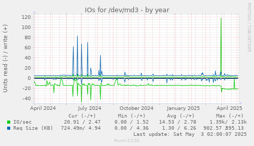 yearly graph