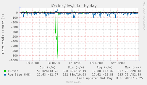 IOs for /dev/sda