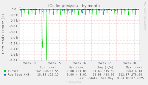 IOs for /dev/sda