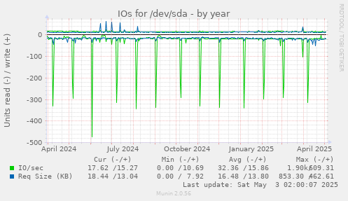 IOs for /dev/sda