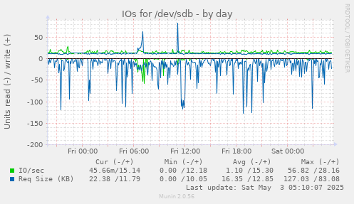 IOs for /dev/sdb