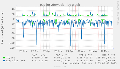 IOs for /dev/sdb