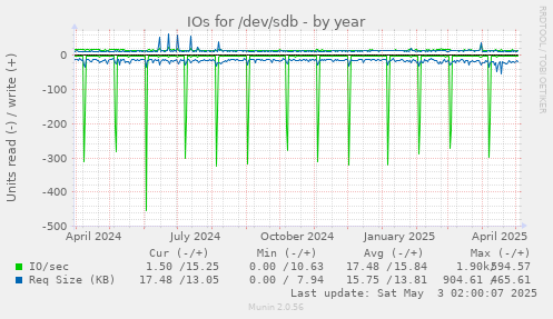 IOs for /dev/sdb