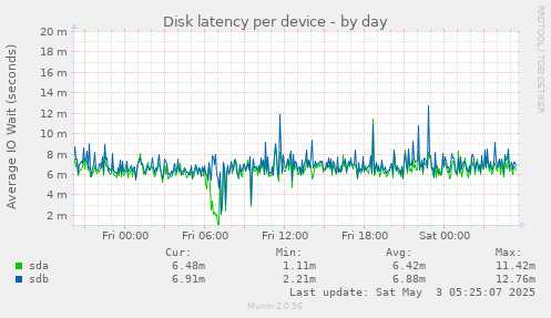 Disk latency per device