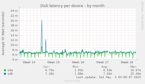 Disk latency per device