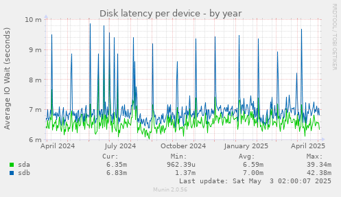 Disk latency per device