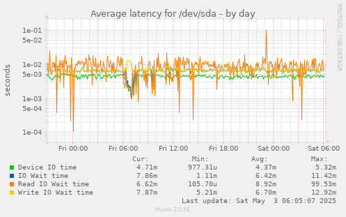 Average latency for /dev/sda