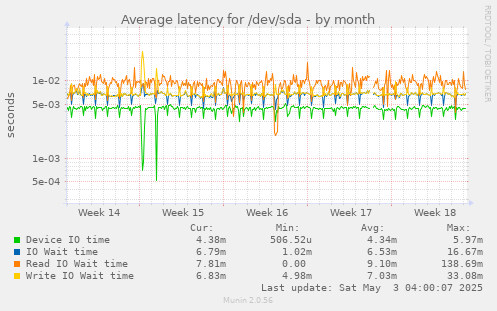 Average latency for /dev/sda