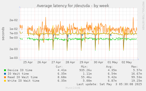 Average latency for /dev/sda