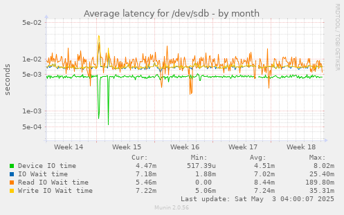 Average latency for /dev/sdb