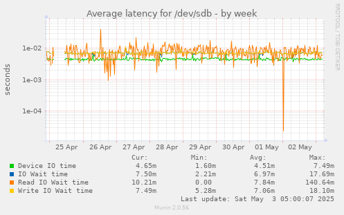 Average latency for /dev/sdb