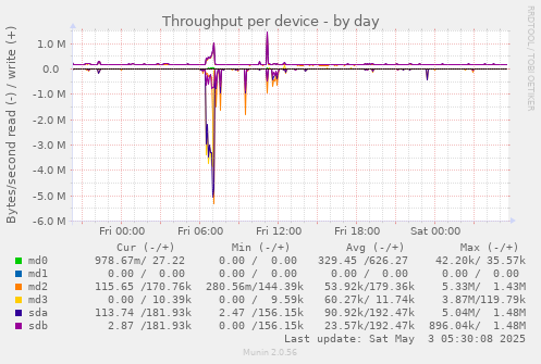 Throughput per device