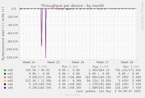 Throughput per device