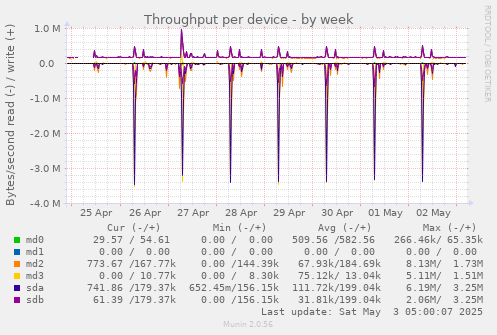 Throughput per device