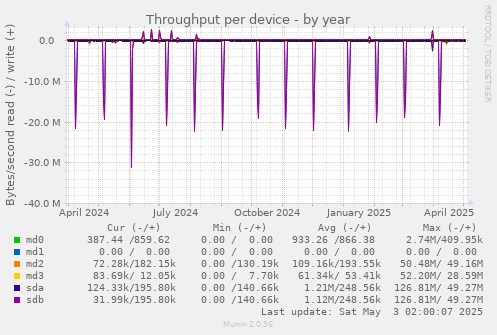 Throughput per device