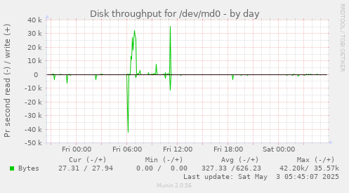 Disk throughput for /dev/md0