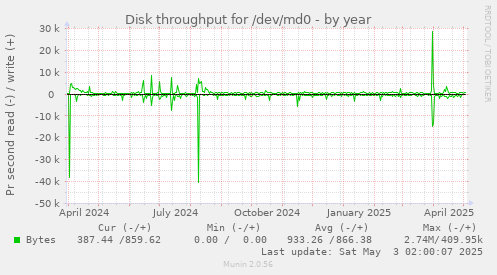 Disk throughput for /dev/md0