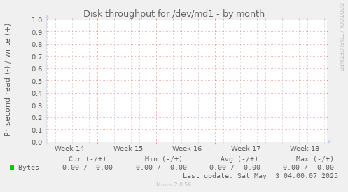 Disk throughput for /dev/md1