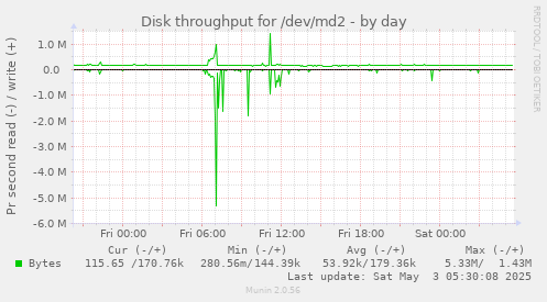 Disk throughput for /dev/md2