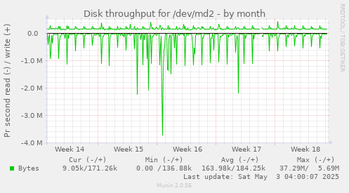 Disk throughput for /dev/md2