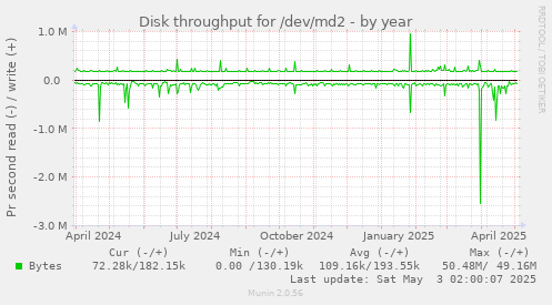 Disk throughput for /dev/md2