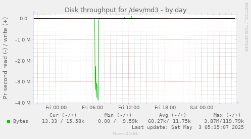 Disk throughput for /dev/md3