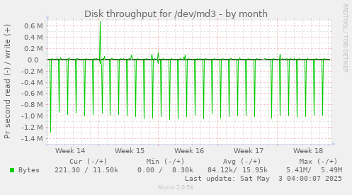 Disk throughput for /dev/md3