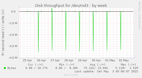 Disk throughput for /dev/md3