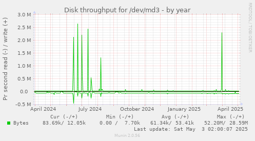 Disk throughput for /dev/md3