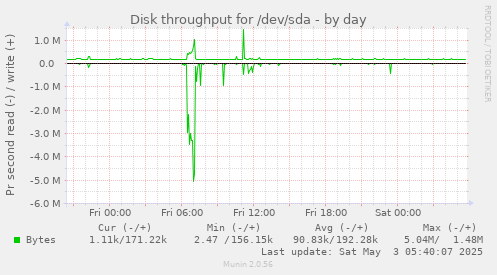 Disk throughput for /dev/sda