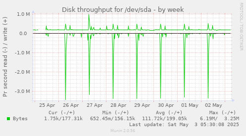 Disk throughput for /dev/sda