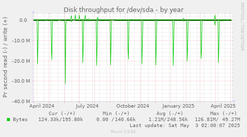 Disk throughput for /dev/sda