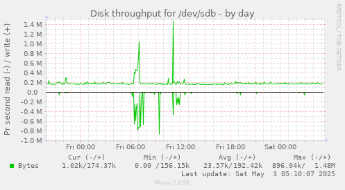 Disk throughput for /dev/sdb