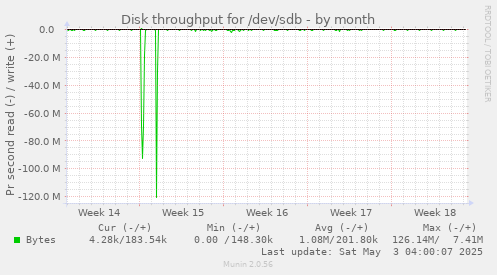 Disk throughput for /dev/sdb