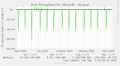 Disk throughput for /dev/sdb