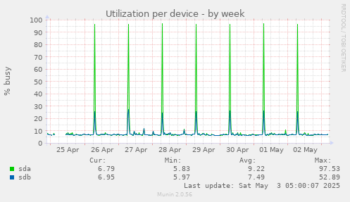 Utilization per device