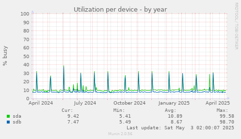 Utilization per device