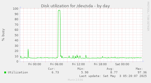 Disk utilization for /dev/sda