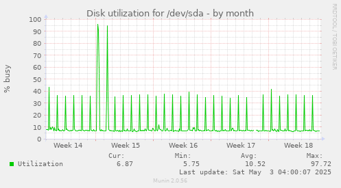 Disk utilization for /dev/sda