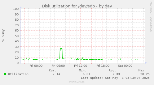 Disk utilization for /dev/sdb