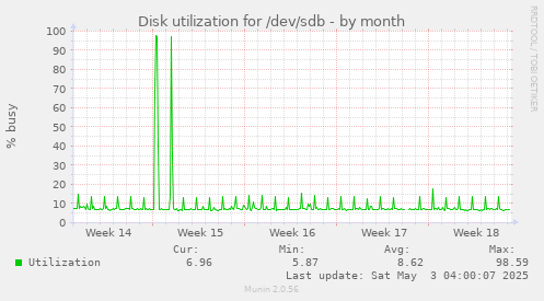 Disk utilization for /dev/sdb