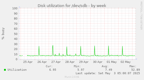 Disk utilization for /dev/sdb