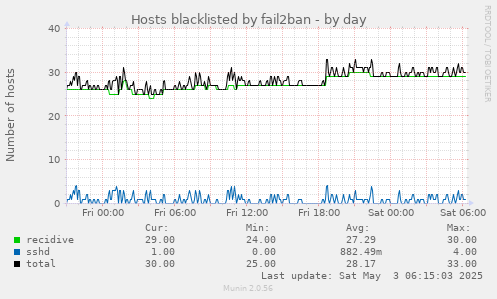 Hosts blacklisted by fail2ban