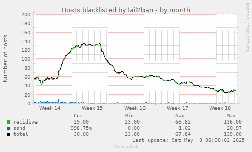 Hosts blacklisted by fail2ban