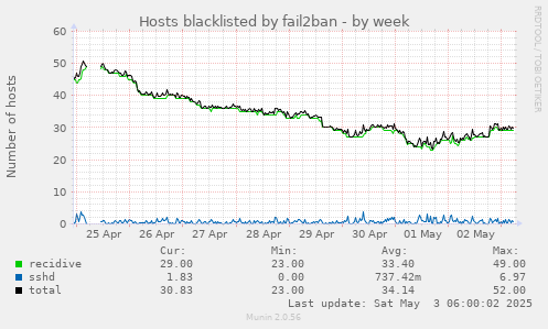 Hosts blacklisted by fail2ban